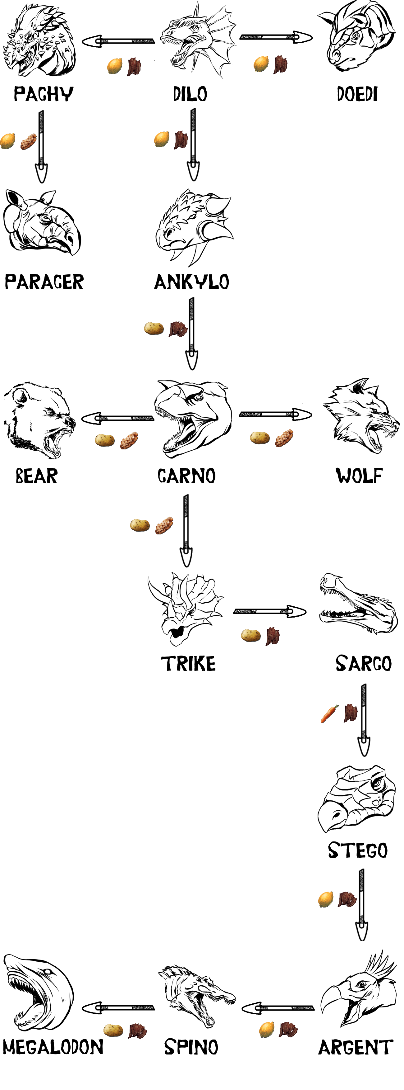 Ark Experience Chart